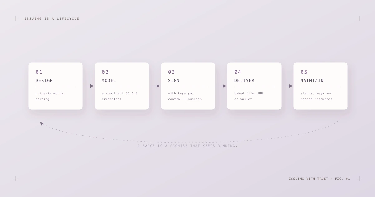 Five stage issuing lifecycle: design, model, sign, deliver, maintain — with maintenance looping back to design.