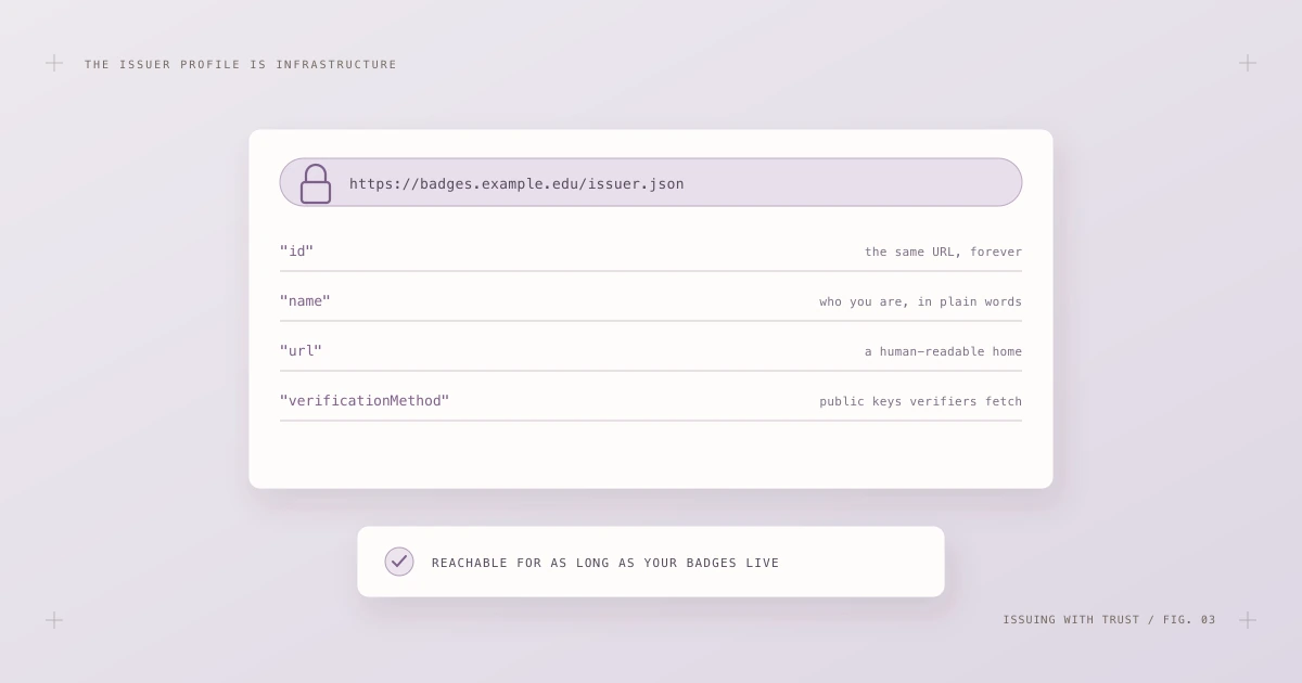 An issuer profile document at a stable URL, listing id, name, url and verification keys, marked as needing to stay reachable.