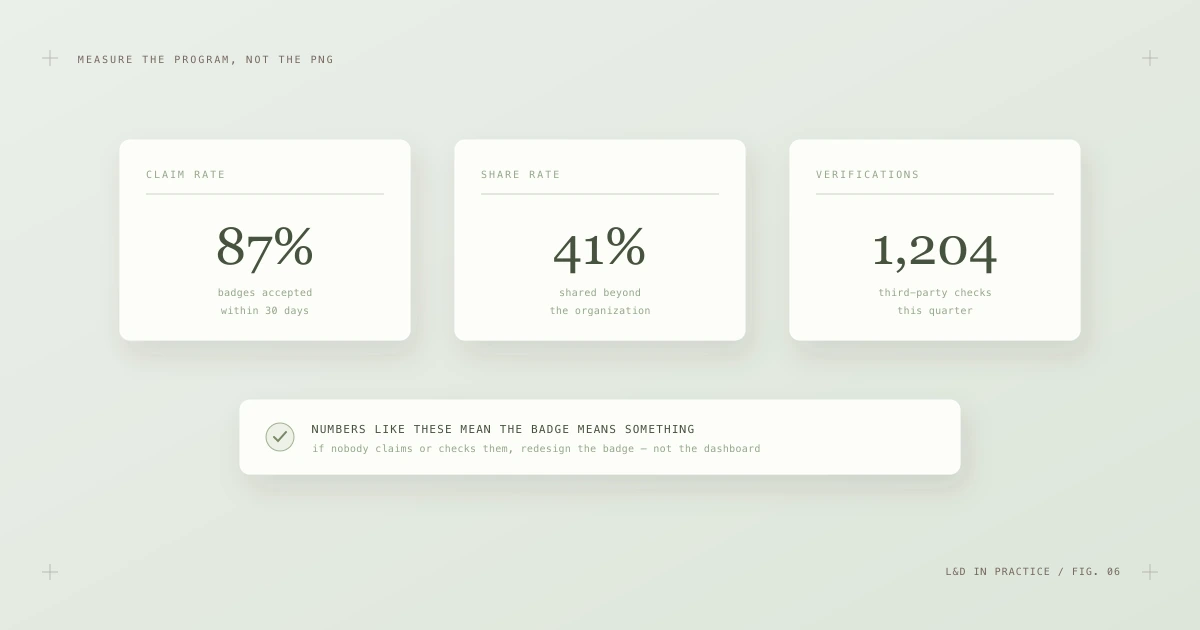 Three metric cards showing claim rate, share rate and third-party verification counts, with a note to redesign the badge if nobody claims or checks it.