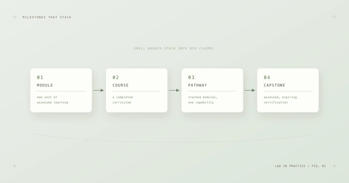 Four stacking stages: module, course, pathway and capstone certification connected by arrows.
