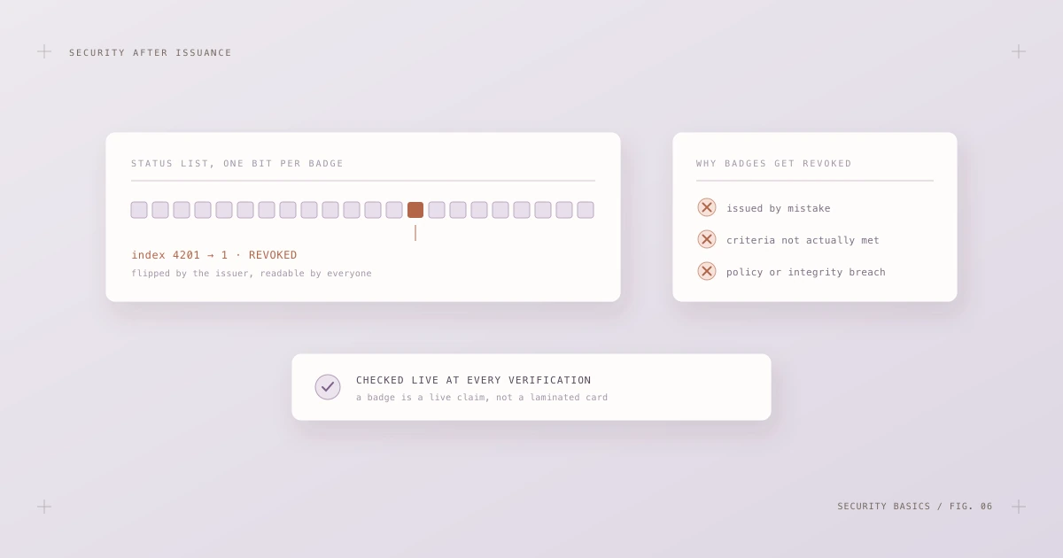A status list shown as a row of bits with one flipped to revoked, next to common reasons issuers revoke badges.
