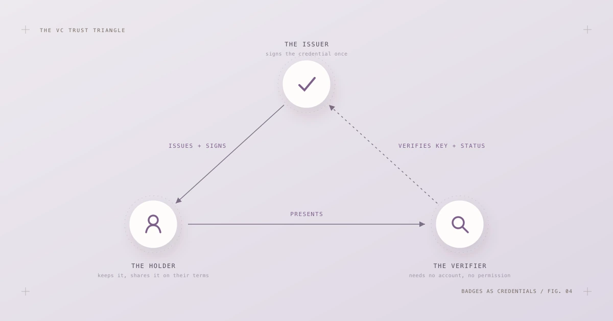 The verifiable credentials trust triangle: an issuer signs, a holder keeps and presents, and a verifier checks keys and status independently.