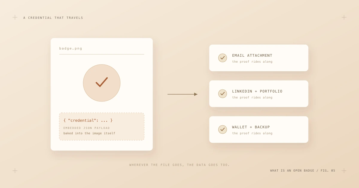 A badge PNG file with embedded JSON payload, travelling to email, LinkedIn and a wallet with the proof intact.